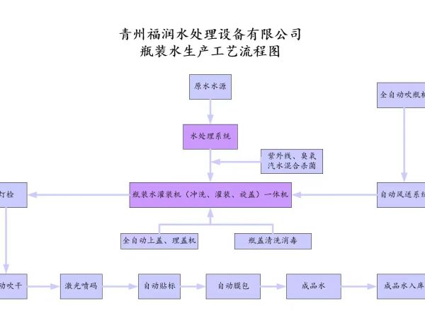 瓶装水生产线工艺流程