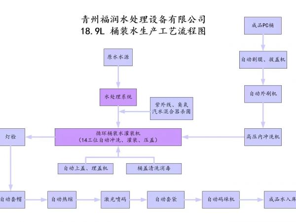 循环桶装水生产线工艺流程