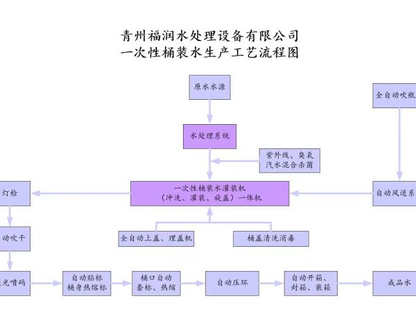 一次性桶装水生产线工艺流程