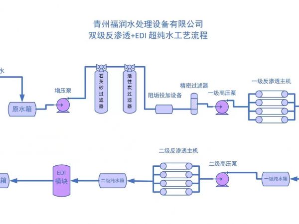 双级反渗透+EDI工艺流程
