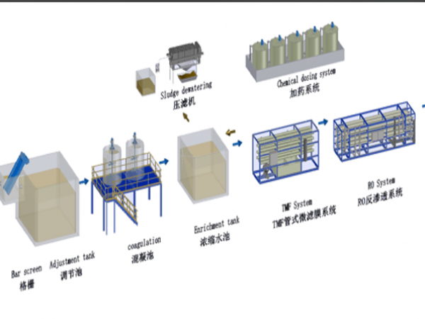 中水回用是什么，具体哪些行业会用到呢？