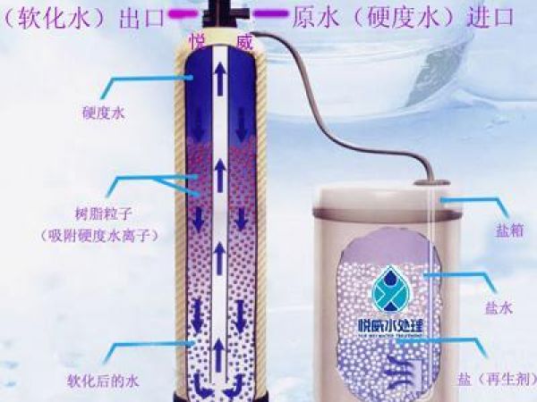 软化水设备原理（钠离子离子交换法）
